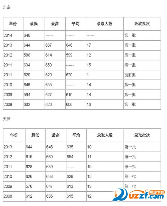 2016年复旦大学文理科录取分数线【含各专业