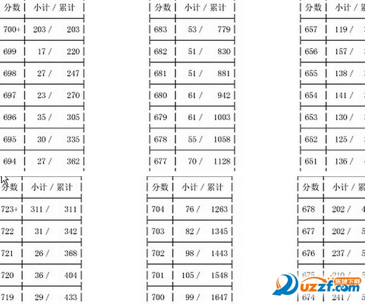 2016贵州高考分数段|2016贵州高考一分一段表