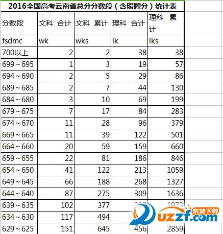 云南高考一分一段表2016|2016云南高考总分分