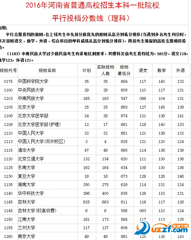 河南省2016高考各高校投档线预测|2016河南省