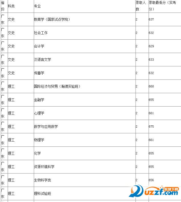 2016年北京师范大学录取分数线汇总好不好_2