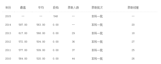 2016长安大学高考录取分数线好不好_2016长