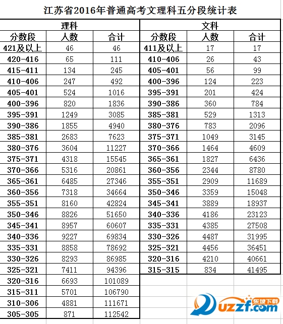 2016江苏高考文理科五分段统计表好不好_201
