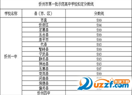 2016山西忻州一中中考分数线|2016山西忻州实