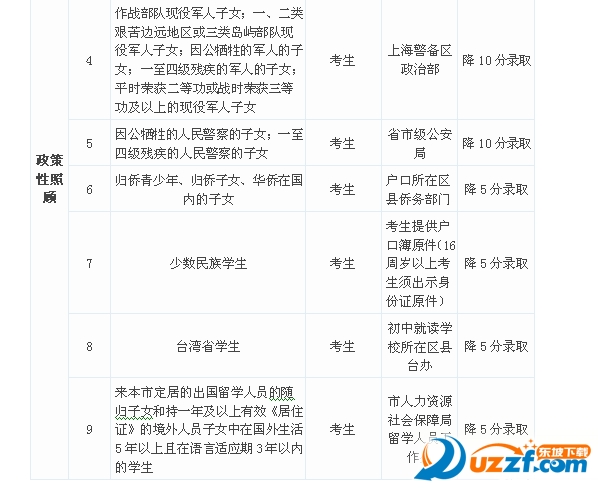 2016闸北中考分数线|2016上海闸北中考分数线