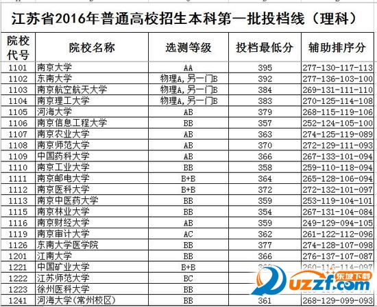 2016江苏高考文理科一本模拟投档线|模拟投档