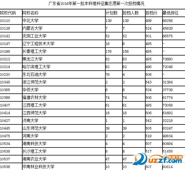 2016广东省各批次征集志愿第一次投档情况汇