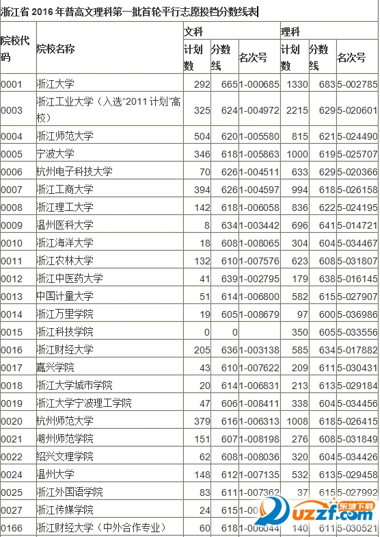 2016浙江高考高校模拟投档线|2016浙江高考模
