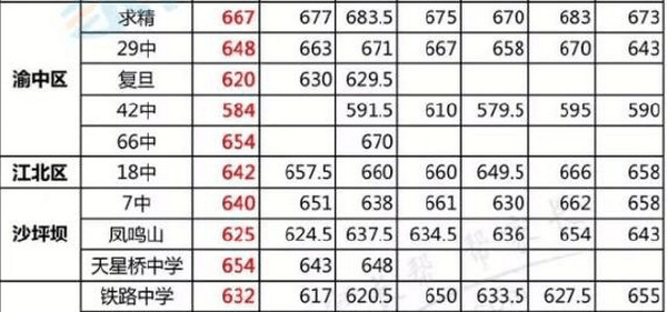 学中考录取分数线|2016重庆中考录取分数线do