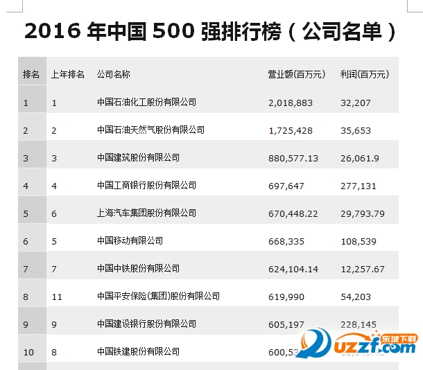 2016年中国500强排行榜(公司名单)好不好_20