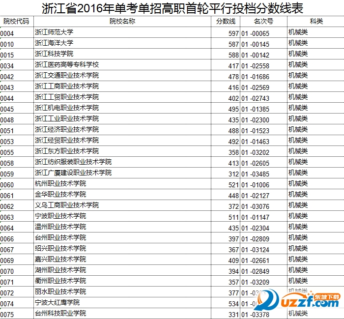 2016年浙江单考单招分数统计好不好_2016年