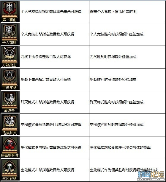 CF称号系统玩法 全新称号获得条件及属性表介绍 CF称号系统玩法 全新称号获得条件及属性表介绍
