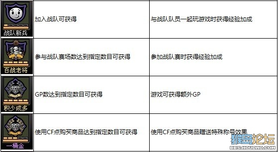 CF称号系统玩法 全新称号获得条件及属性表介绍 CF称号系统玩法 全新称号获得条件及属性表介绍
