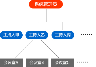OM视频会议系统管理模式