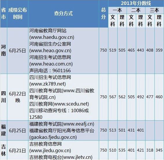 河南、四川、福建和吉林2014高考成绩公布时间和查分方式 河南、四川、福建和吉林2014高考成绩公布时间和查分方式