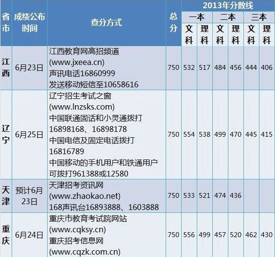 江西、辽宁、天津和重庆2014高考成绩公布时间和查分方式 江西、辽宁、天津和重庆2014高考成绩公布时间和查分方式