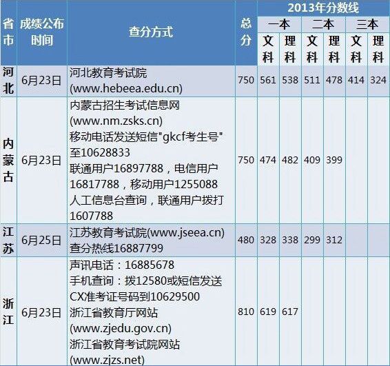 河北、内蒙古、江苏和浙江2014高考成绩公布时间和查分方式 河北、内蒙古、江苏和浙江2014高考成绩公布时间和查分方式