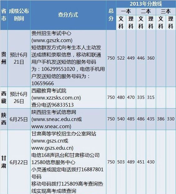 贵州、西藏、陕西和甘肃2014高考成绩公布时间和查分方式 贵州、西藏、陕西和甘肃2014高考成绩公布时间和查分方式