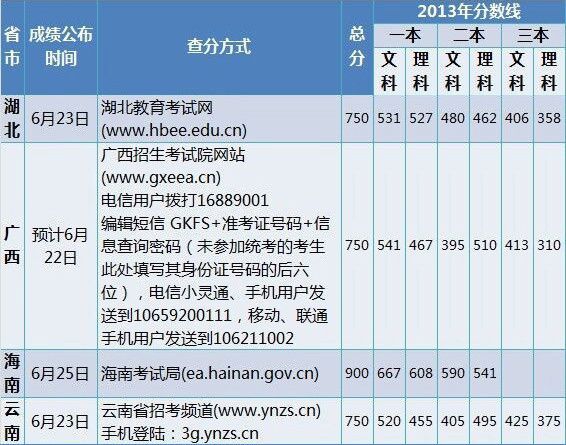 湖北、广西、海南和云南2014高考成绩公布时间和查分方式 湖北、广西、海南和云南2014高考成绩公布时间和查分方式
