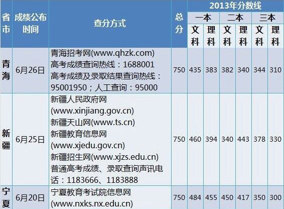 青海、新疆和宁夏2014高考成绩公布时间和查分方式 青海、新疆和宁夏2014高考成绩公布时间和查分方式