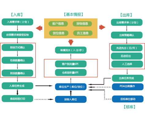 SmartWMS 仓库管理流程 仓库流程再造 入库管理 RFID