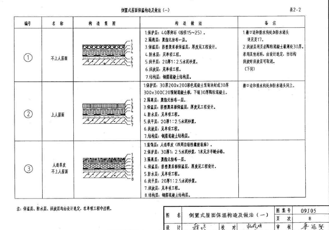 免费 图集/09j05挤塑聚苯板倒置式屋面保温建筑构造图集介绍09j05挤塑