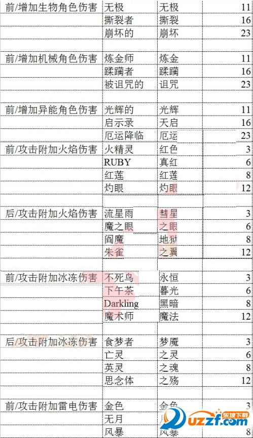 崩坏3圣痕词缀技能大全 崩坏3圣痕词缀能的属性介绍