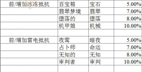 崩坏3圣痕词缀技能大全 崩坏3圣痕词缀能的属性介绍
