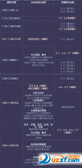 奇迹暖暖梦之吹笛手套装值得花钻石吗?奇迹暖暖梦之吹笛手套装属性分析