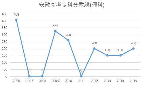 2016安徽一本二本分数线预测