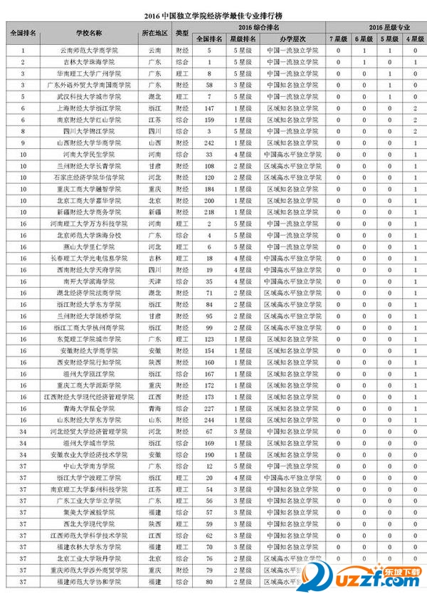 2016中国经济学专业最牛大学排行榜100强