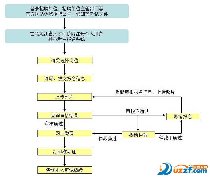 2016黑龙江三支一扶考试报名流程