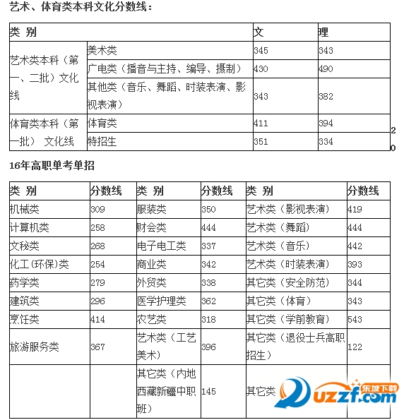 2016年浙江高考投档线