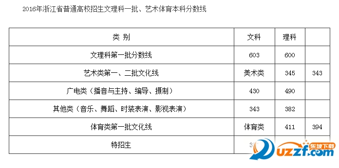 2016年浙江高考投档线