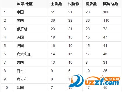 2008年北京奥运会奖牌榜