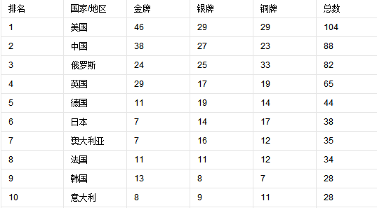 2012年伦敦奥运会奖牌榜